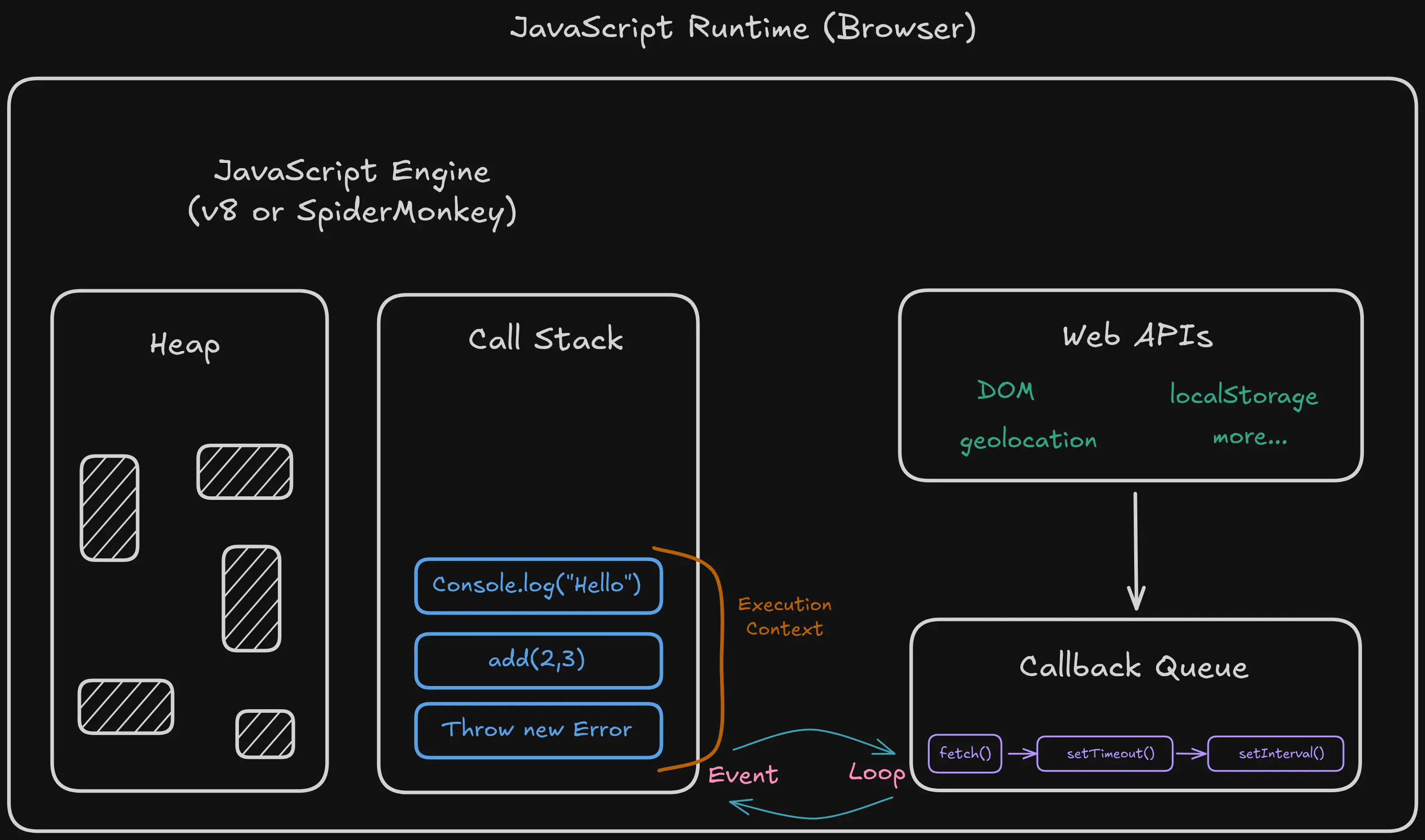 JavaScript Engine